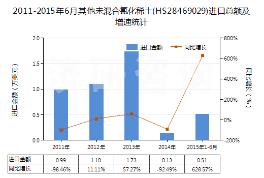 2011-2015年6月其他未混合氯化稀土(HS28469029)進口總額及增速統(tǒng)計